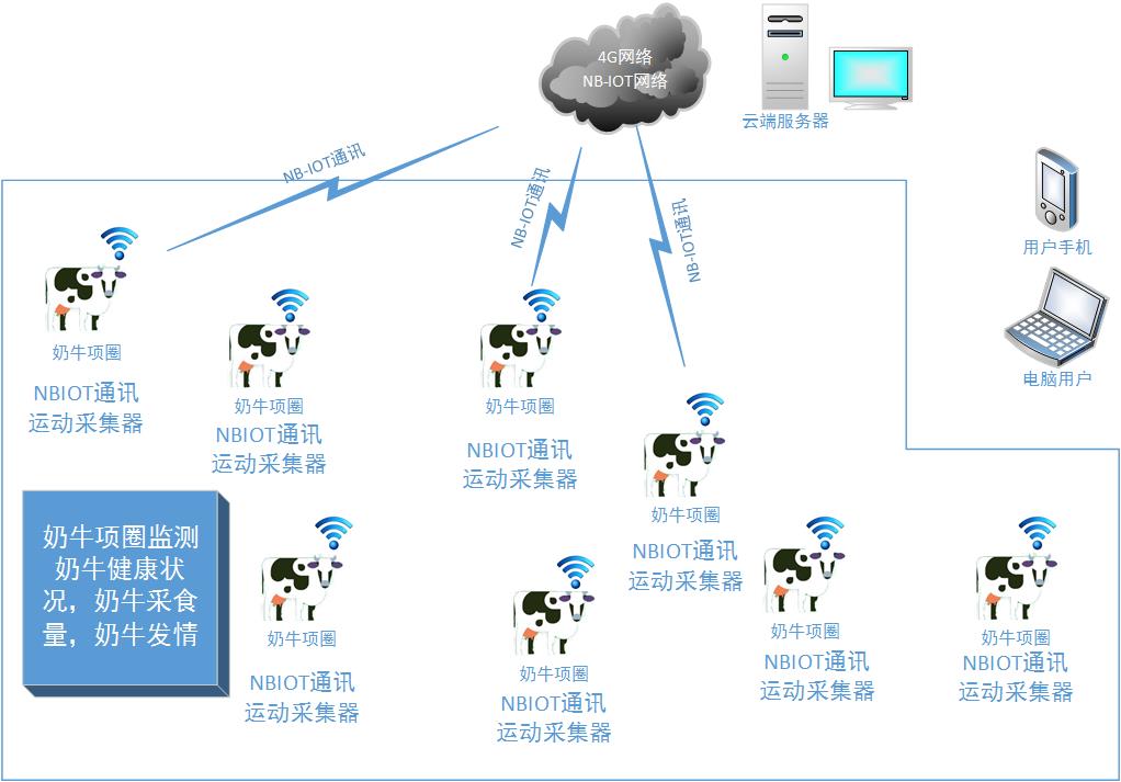 牛情宝奶牛发情监测系统（项圈NB-iot）(图1)
